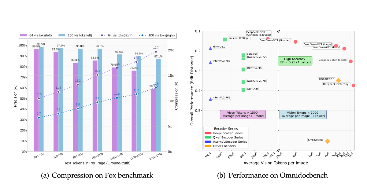 DeepSeek-OCR – DeepSeek团队开源的视觉语言模型