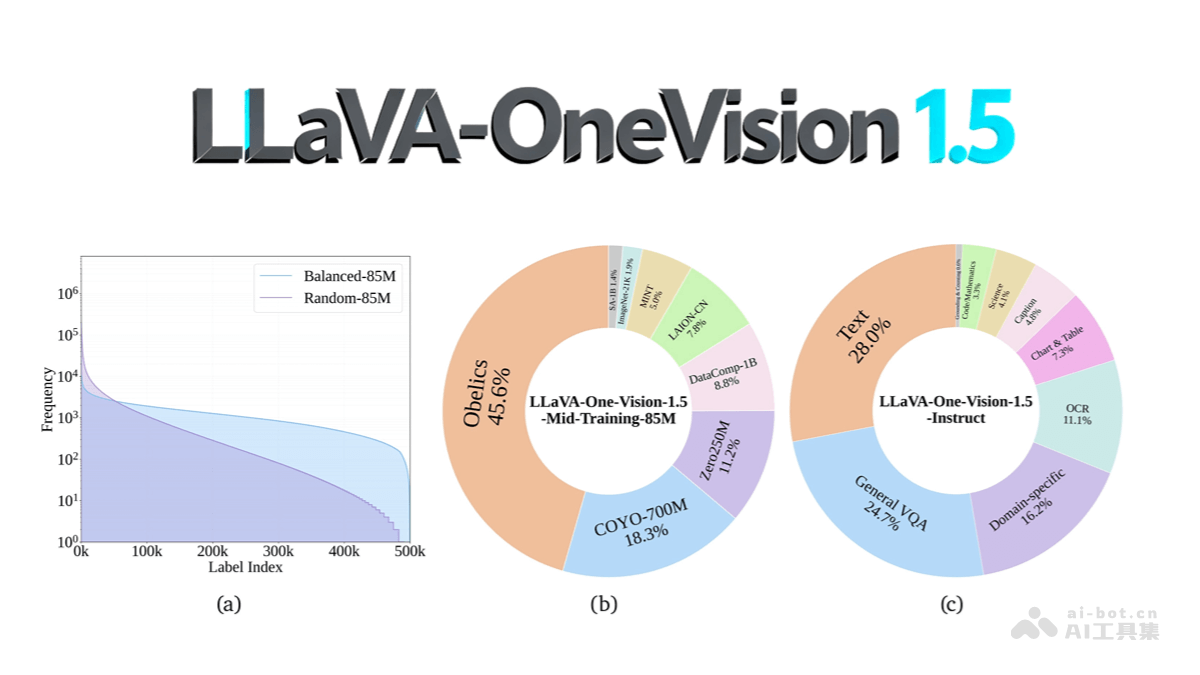 LLaVA-OneVision-1.5 – EvolvingLMMS-Lab开源的多模态模型
