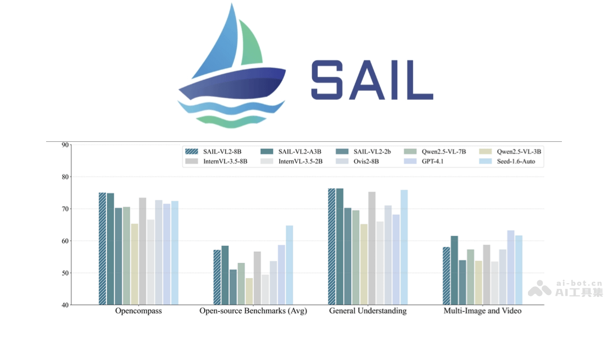 新SAIL-VL2 – 字节抖音联合国立大学开源的视觉语言模型
